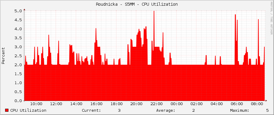 Roudnicka - S5MM - CPU Utilization