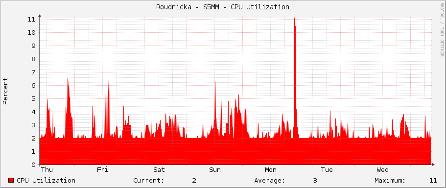 Roudnicka - S5MM - CPU Utilization