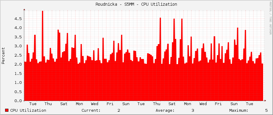 Roudnicka - S5MM - CPU Utilization