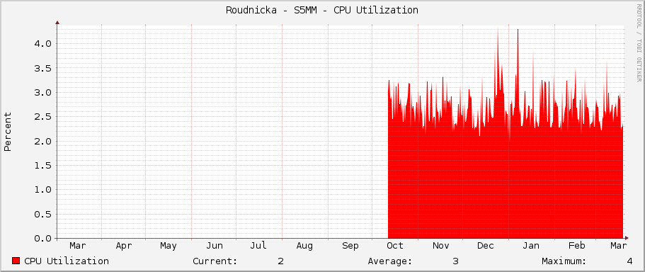 Roudnicka - S5MM - CPU Utilization
