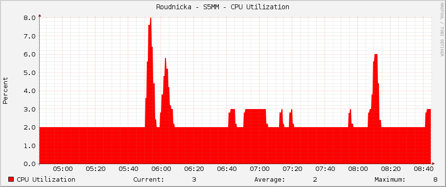 Roudnicka - S5MM - CPU Utilization