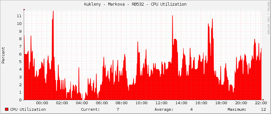 Kukleny - Markova - RB532 - CPU Utilization