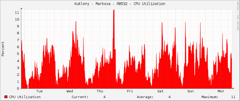 Kukleny - Markova - RB532 - CPU Utilization