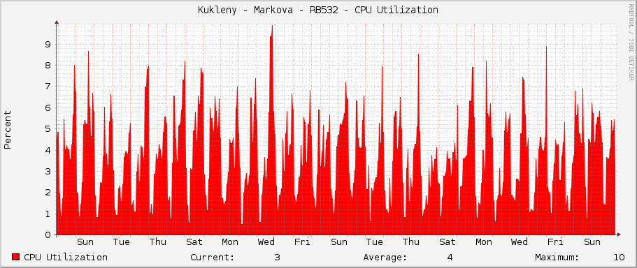 Kukleny - Markova - RB532 - CPU Utilization