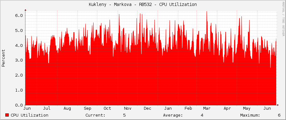 Kukleny - Markova - RB532 - CPU Utilization