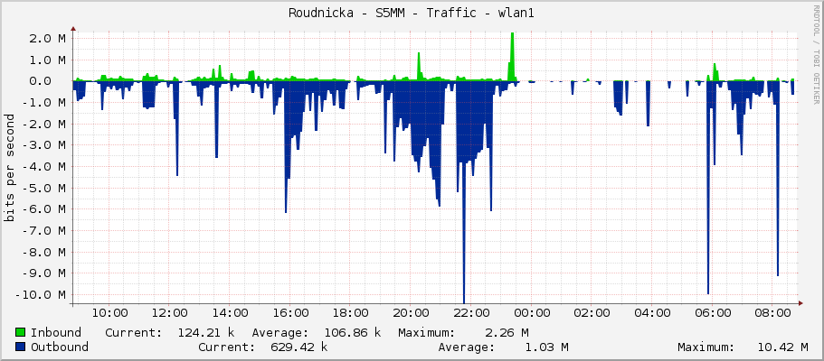 Roudnicka - S5MM - Traffic - wlan1