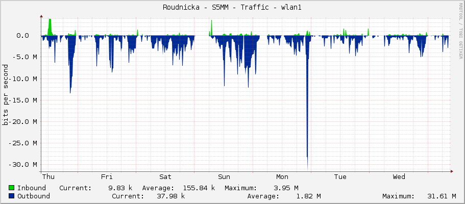 Roudnicka - S5MM - Traffic - wlan1