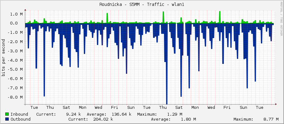Roudnicka - S5MM - Traffic - wlan1