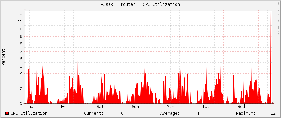 Rusek - router - CPU Utilization