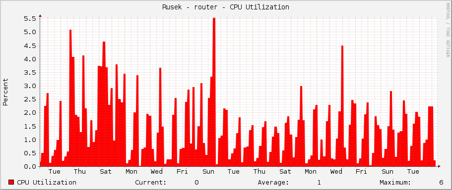 Rusek - router - CPU Utilization