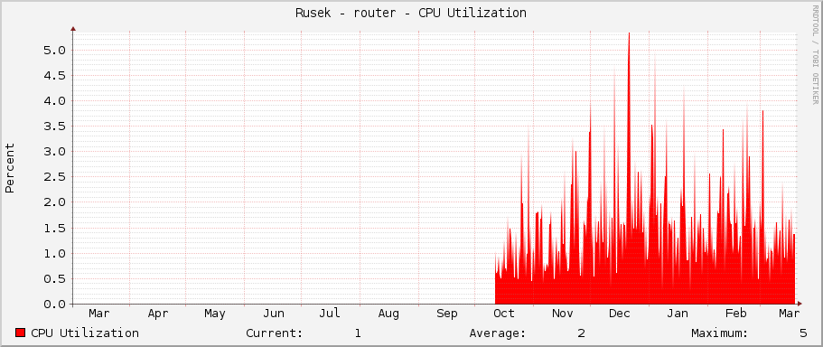 Rusek - router - CPU Utilization