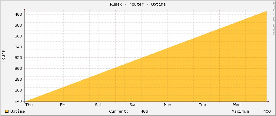 Rusek - router - Uptime