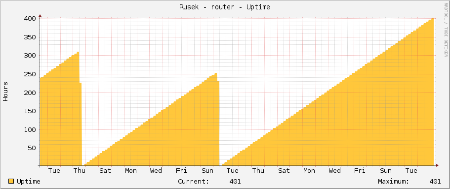 Rusek - router - Uptime