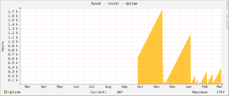 Rusek - router - Uptime