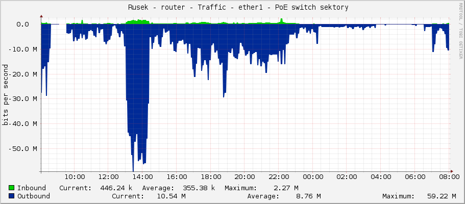     Rusek - router - Traffic - ether1 - PoE switch sektory 