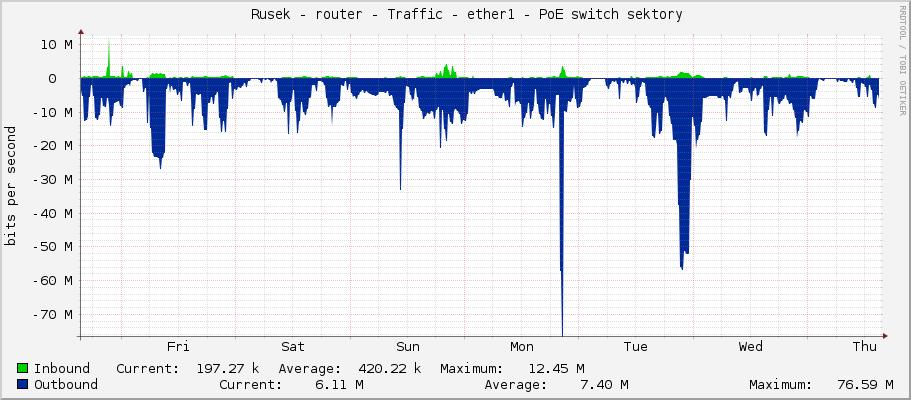     Rusek - router - Traffic - ether1 - PoE switch sektory 