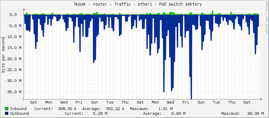     Rusek - router - Traffic - ether1 - PoE switch sektory 