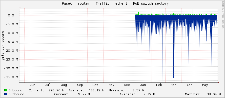     Rusek - router - Traffic - ether1 - PoE switch sektory 