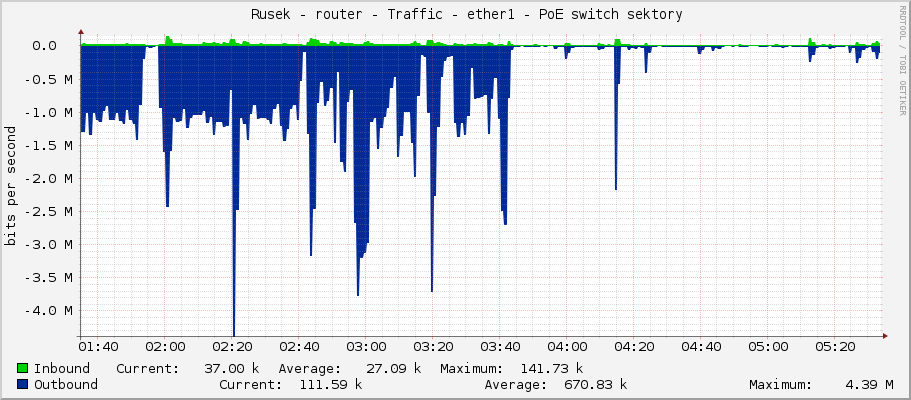     Rusek - router - Traffic - ether1 - PoE switch sektory 