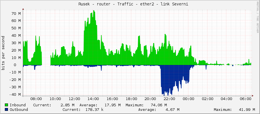     Rusek - router - Traffic - ether2 - link Severni 