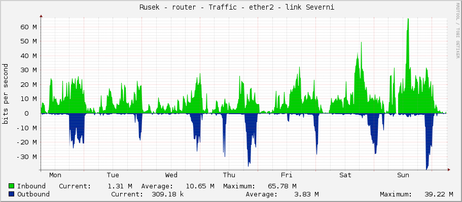     Rusek - router - Traffic - ether2 - link Severni 