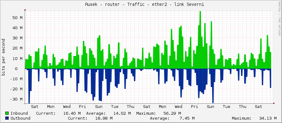     Rusek - router - Traffic - ether2 - link Severni 