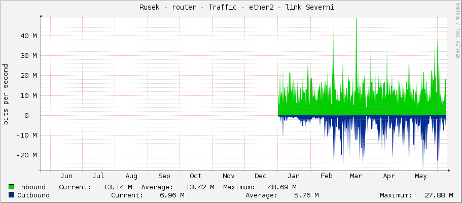     Rusek - router - Traffic - ether2 - link Severni 