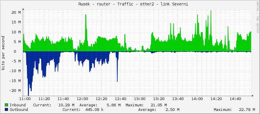     Rusek - router - Traffic - ether2 - link Severni 