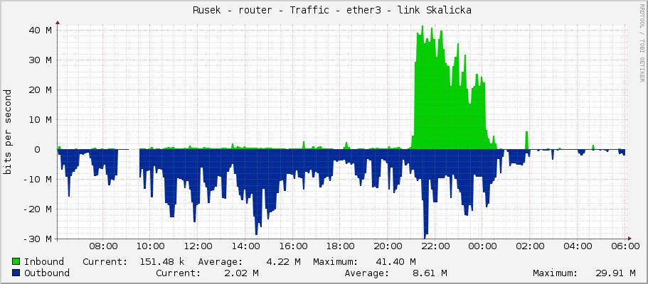     Rusek - router - Traffic - ether3 - link Skalicka 