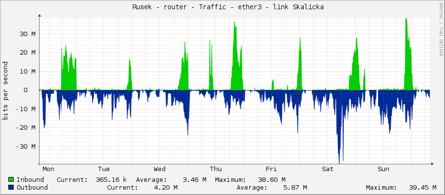     Rusek - router - Traffic - ether3 - link Skalicka 