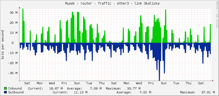     Rusek - router - Traffic - ether3 - link Skalicka 