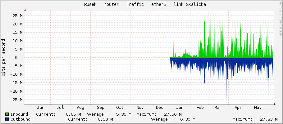     Rusek - router - Traffic - ether3 - link Skalicka 