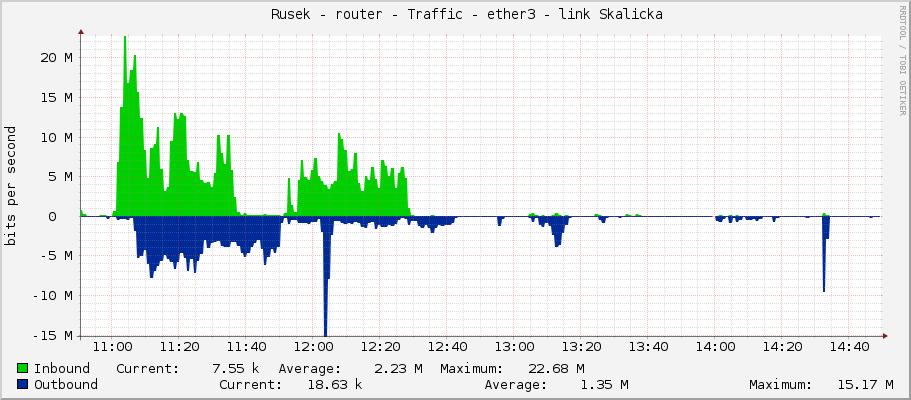     Rusek - router - Traffic - ether3 - link Skalicka 