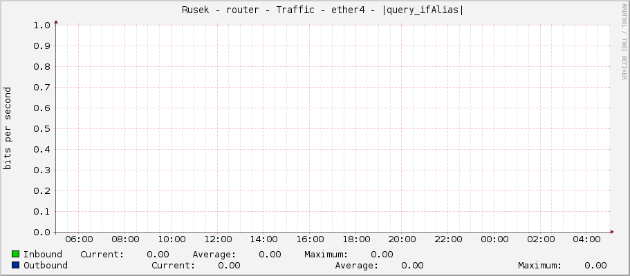     Rusek - router - Traffic - ether4 - |query_ifAlias| 