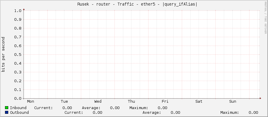     Rusek - router - Traffic - ether5 - |query_ifAlias| 