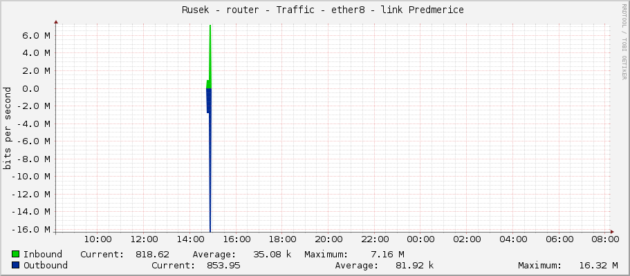     Rusek - router - Traffic - ether8 - link Predmerice 