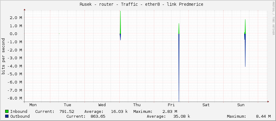     Rusek - router - Traffic - ether8 - link Predmerice 