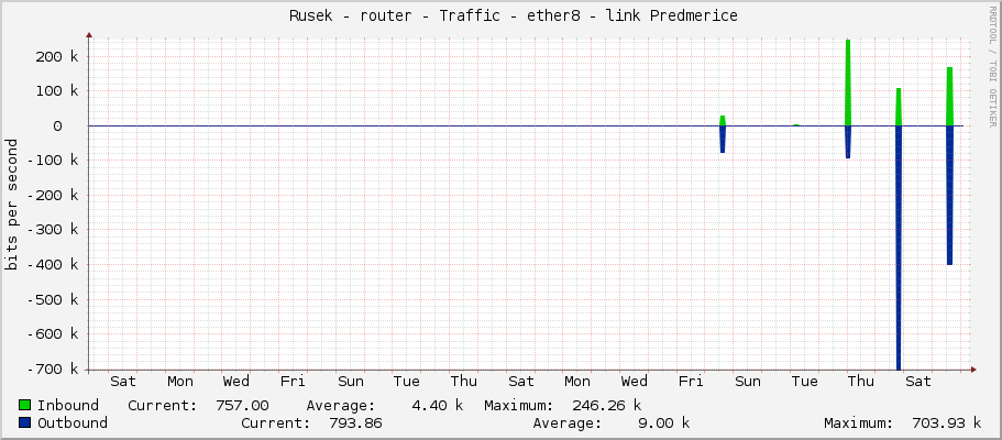     Rusek - router - Traffic - ether8 - link Predmerice 