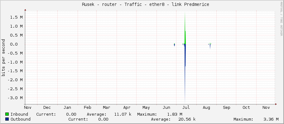     Rusek - router - Traffic - ether8 - link Predmerice 