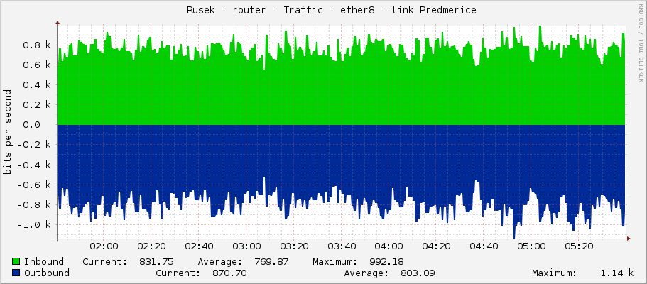     Rusek - router - Traffic - ether8 - link Predmerice 