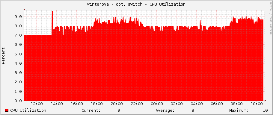 Winterova - opt. switch - CPU Utilization