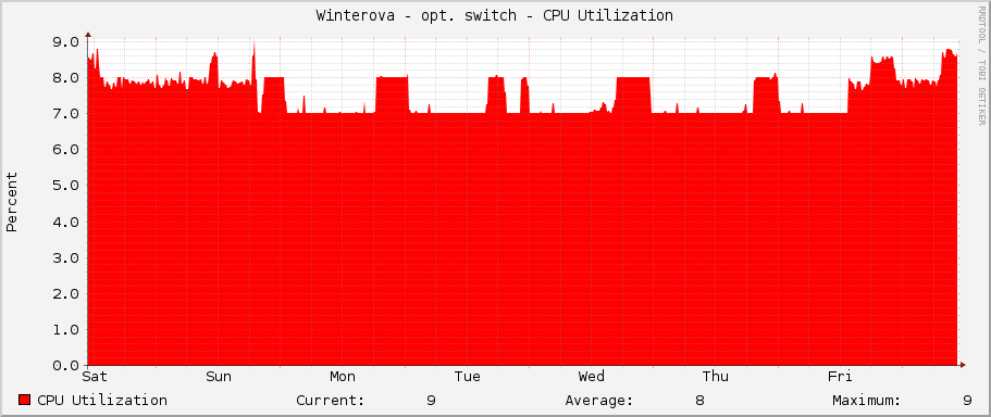 Winterova - opt. switch - CPU Utilization