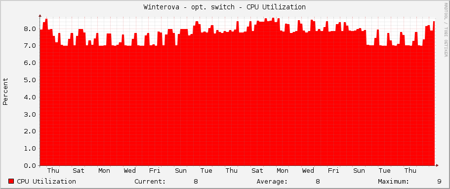 Winterova - opt. switch - CPU Utilization