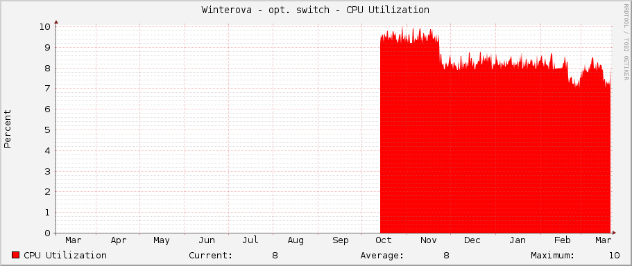 Winterova - opt. switch - CPU Utilization