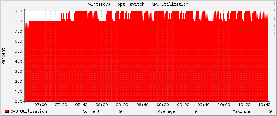 Winterova - opt. switch - CPU Utilization