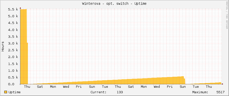 Winterova - opt. switch - Uptime