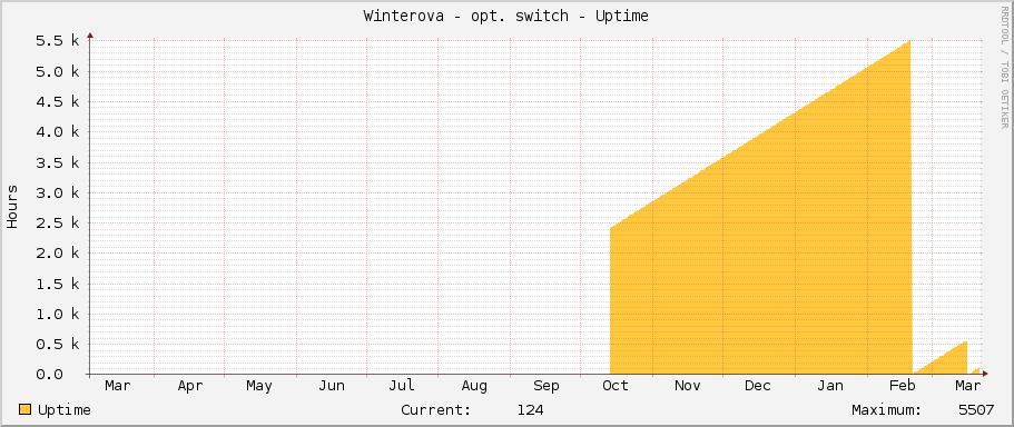 Winterova - opt. switch - Uptime