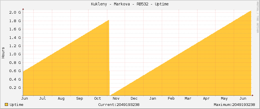 Kukleny - Markova - RB532 - Uptime