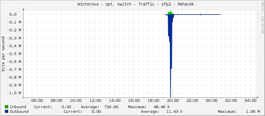     Winterova - opt. switch - Traffic - sfp2 - Rehacek 