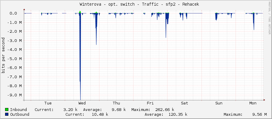     Winterova - opt. switch - Traffic - sfp2 - Rehacek 